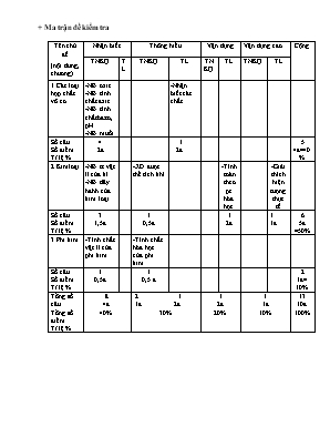 Đề kiểm tra học kỳ I môn Hóa học Lớp 9 - Năm học 2018-2019 - Trường THCS Bình Kiều (Có đáp án)
